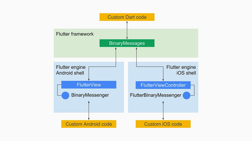 Diagrama de arquitectura de Flutter Diagrama de arquitectura de Flutter